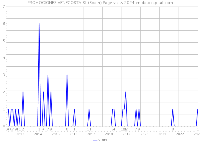 PROMOCIONES VENECOSTA SL (Spain) Page visits 2024 