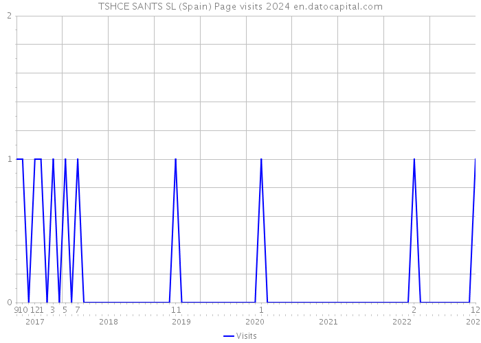 TSHCE SANTS SL (Spain) Page visits 2024 