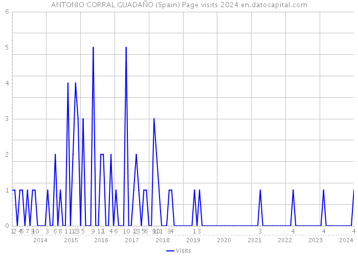 ANTONIO CORRAL GUADAÑO (Spain) Page visits 2024 