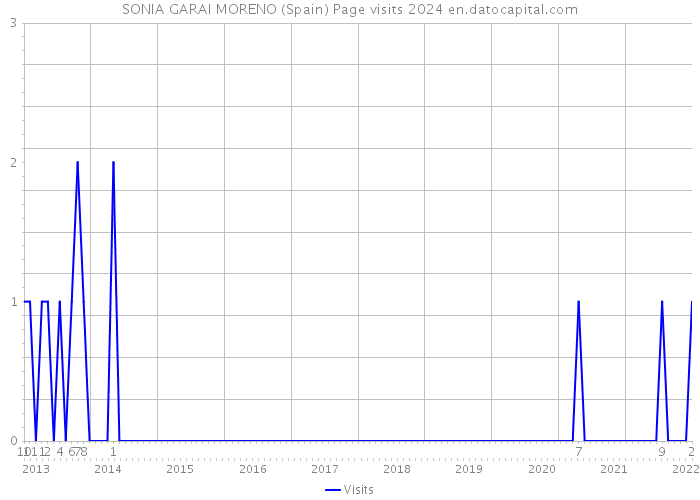 SONIA GARAI MORENO (Spain) Page visits 2024 