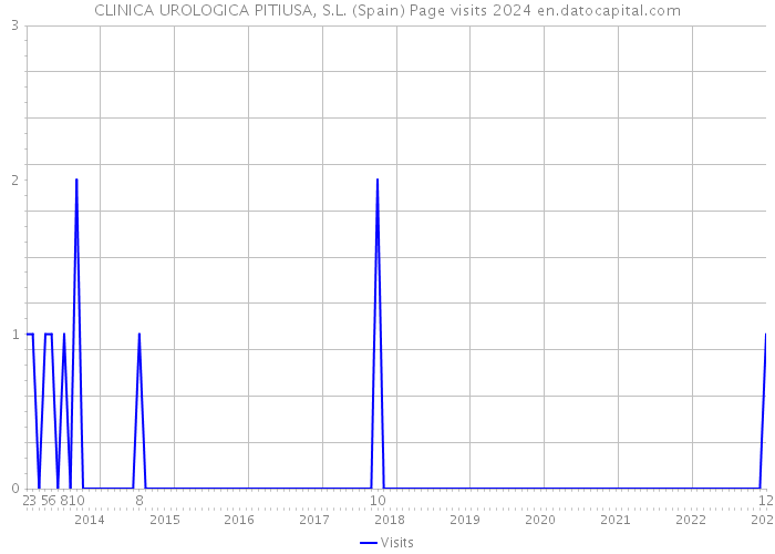 CLINICA UROLOGICA PITIUSA, S.L. (Spain) Page visits 2024 