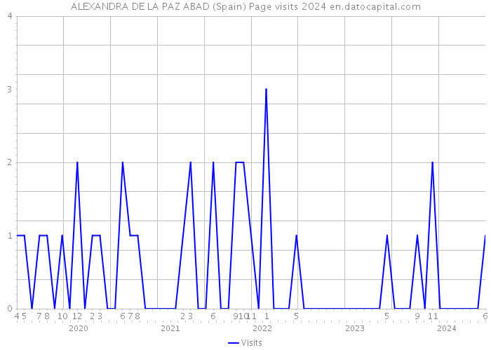 ALEXANDRA DE LA PAZ ABAD (Spain) Page visits 2024 