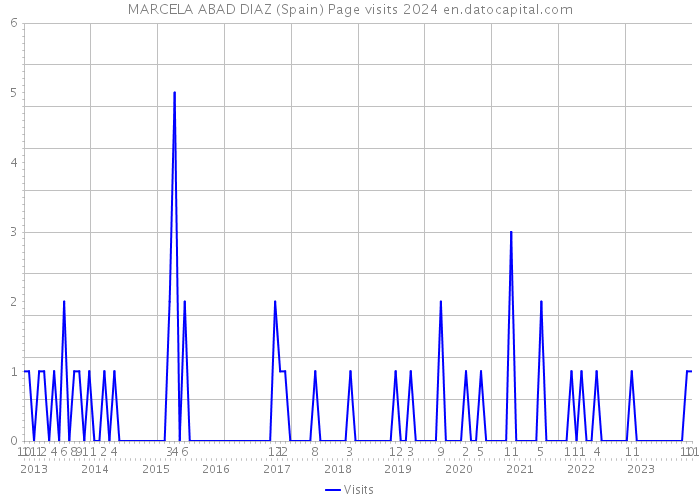 MARCELA ABAD DIAZ (Spain) Page visits 2024 