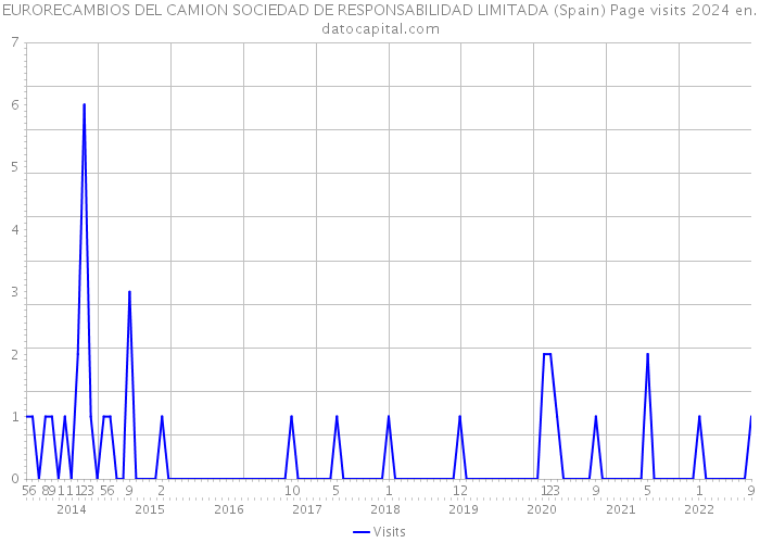 EURORECAMBIOS DEL CAMION SOCIEDAD DE RESPONSABILIDAD LIMITADA (Spain) Page visits 2024 