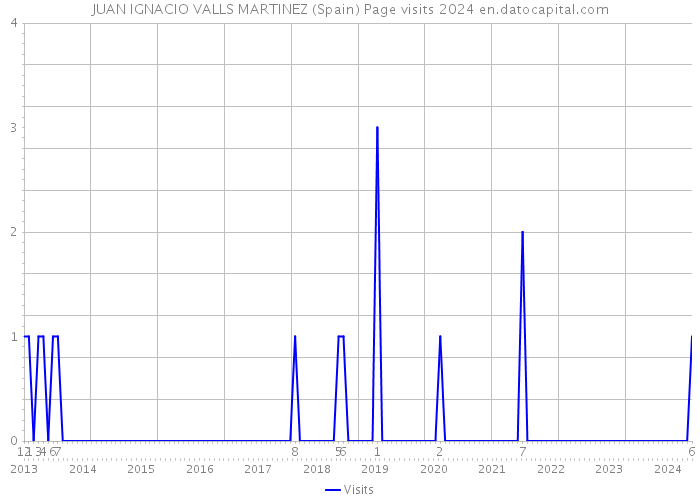 JUAN IGNACIO VALLS MARTINEZ (Spain) Page visits 2024 