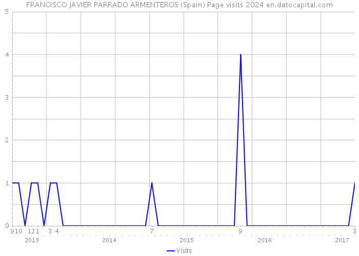 FRANCISCO JAVIER PARRADO ARMENTEROS (Spain) Page visits 2024 