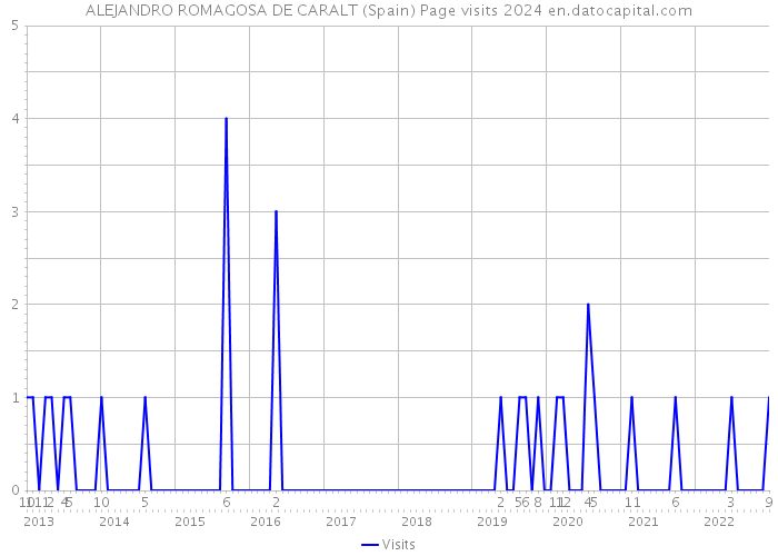 ALEJANDRO ROMAGOSA DE CARALT (Spain) Page visits 2024 