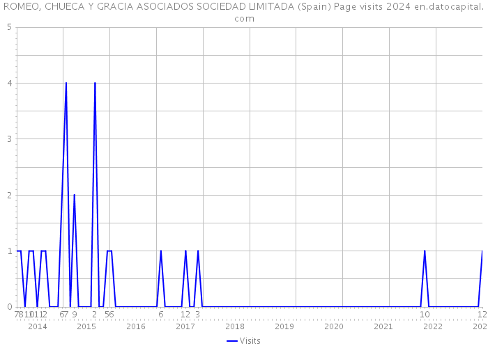 ROMEO, CHUECA Y GRACIA ASOCIADOS SOCIEDAD LIMITADA (Spain) Page visits 2024 