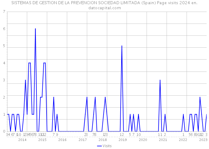SISTEMAS DE GESTION DE LA PREVENCION SOCIEDAD LIMITADA (Spain) Page visits 2024 