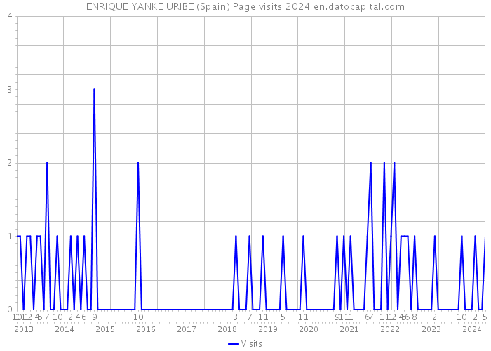 ENRIQUE YANKE URIBE (Spain) Page visits 2024 