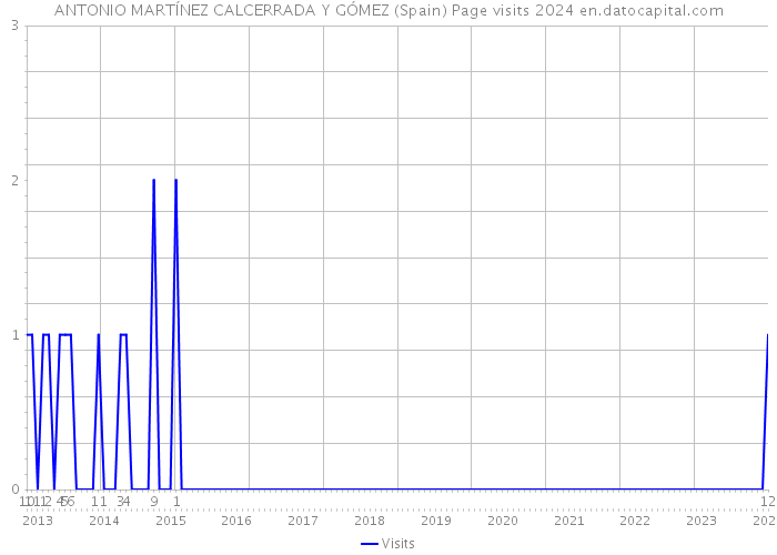 ANTONIO MARTÍNEZ CALCERRADA Y GÓMEZ (Spain) Page visits 2024 