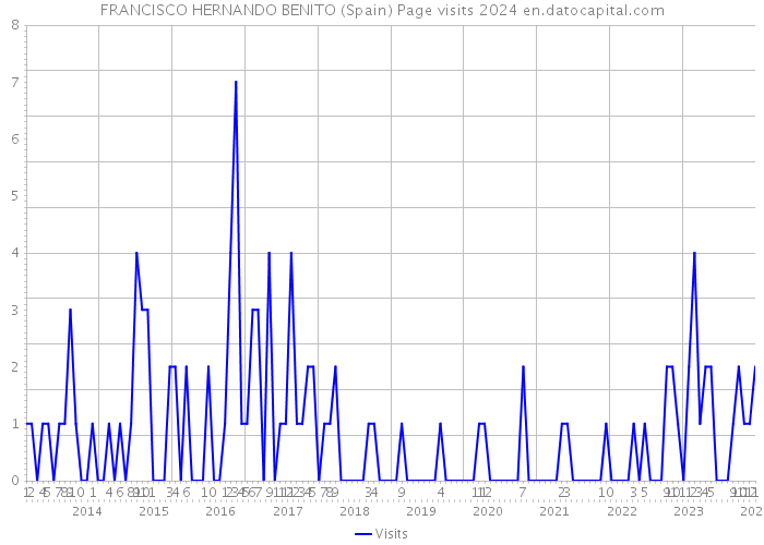 FRANCISCO HERNANDO BENITO (Spain) Page visits 2024 