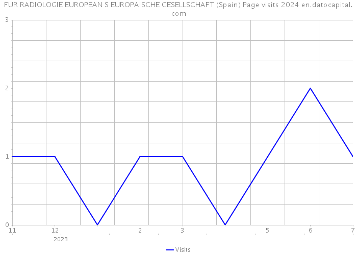 FUR RADIOLOGIE EUROPEAN S EUROPAISCHE GESELLSCHAFT (Spain) Page visits 2024 