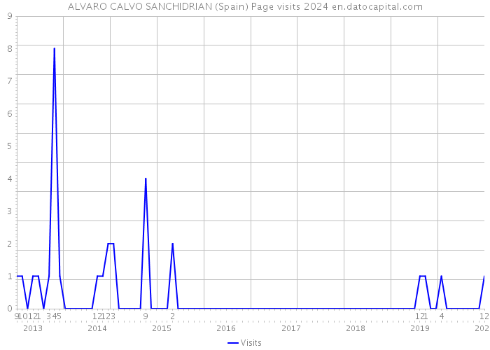 ALVARO CALVO SANCHIDRIAN (Spain) Page visits 2024 