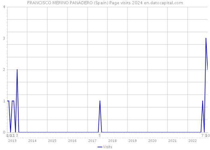 FRANCISCO MERINO PANADERO (Spain) Page visits 2024 