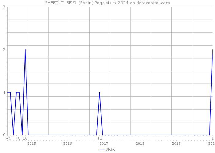 SHEET-TUBE SL (Spain) Page visits 2024 