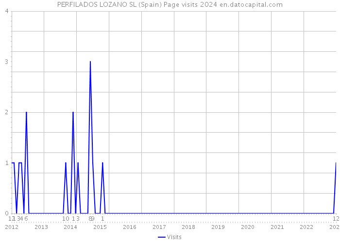 PERFILADOS LOZANO SL (Spain) Page visits 2024 