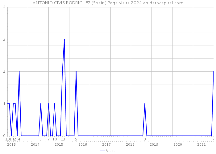 ANTONIO CIVIS RODRIGUEZ (Spain) Page visits 2024 