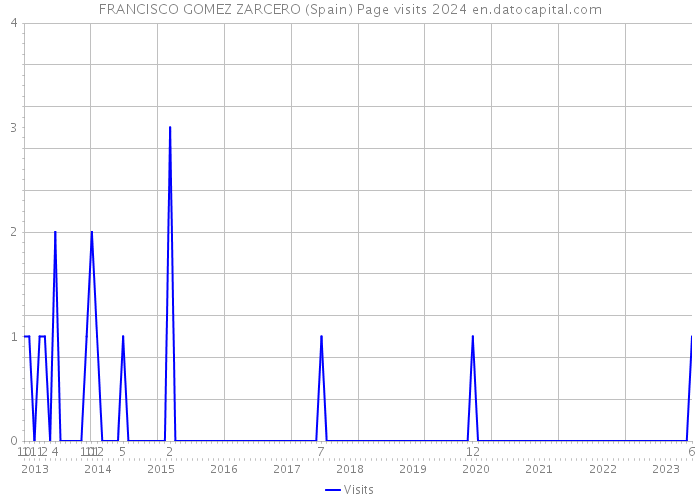 FRANCISCO GOMEZ ZARCERO (Spain) Page visits 2024 