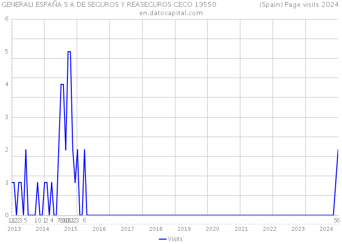 GENERALI ESPAÑA S A DE SEGUROS Y REASEGUROS CECO 19550 (Spain) Page visits 2024 