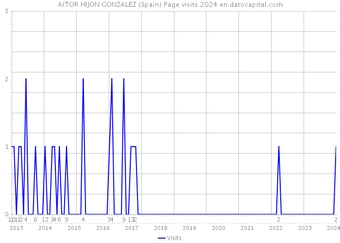 AITOR HIJON GONZALEZ (Spain) Page visits 2024 