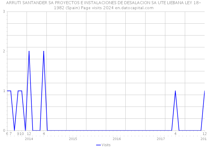 ARRUTI SANTANDER SA PROYECTOS E INSTALACIONES DE DESALACION SA UTE LIEBANA LEY 18-1982 (Spain) Page visits 2024 