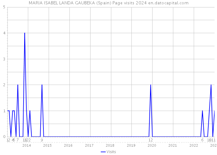 MARIA ISABEL LANDA GAUBEKA (Spain) Page visits 2024 