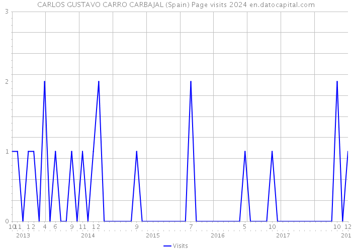CARLOS GUSTAVO CARRO CARBAJAL (Spain) Page visits 2024 