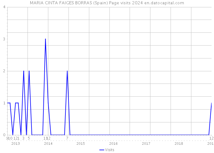 MARIA CINTA FAIGES BORRAS (Spain) Page visits 2024 