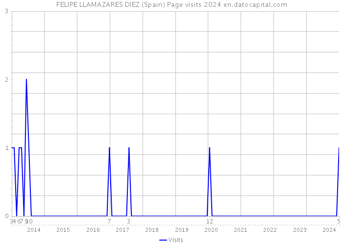 FELIPE LLAMAZARES DIEZ (Spain) Page visits 2024 