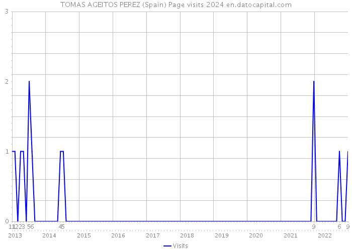 TOMAS AGEITOS PEREZ (Spain) Page visits 2024 