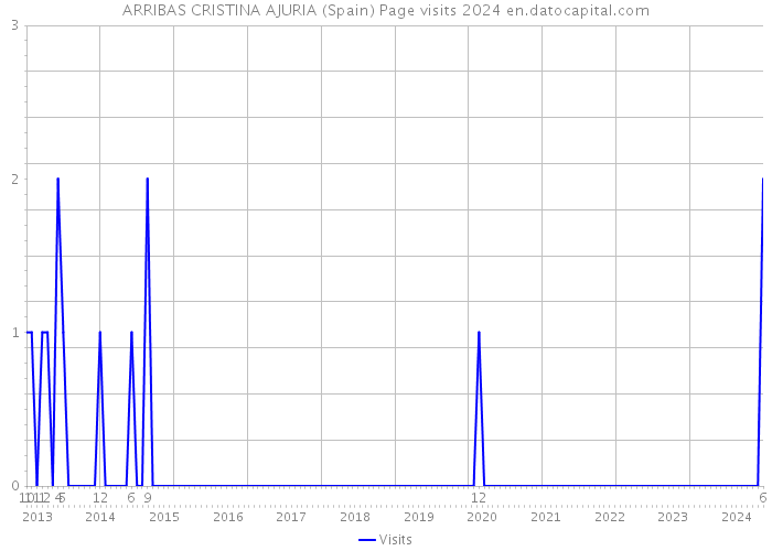 ARRIBAS CRISTINA AJURIA (Spain) Page visits 2024 