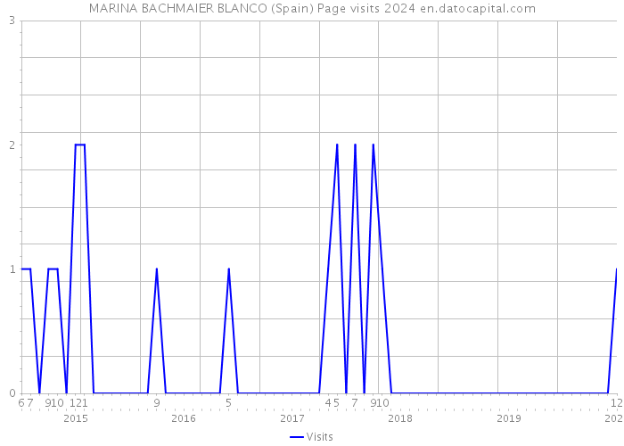 MARINA BACHMAIER BLANCO (Spain) Page visits 2024 
