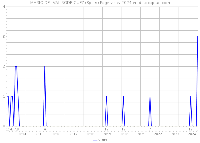 MARIO DEL VAL RODRIGUEZ (Spain) Page visits 2024 