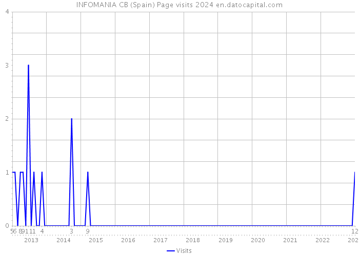 INFOMANIA CB (Spain) Page visits 2024 