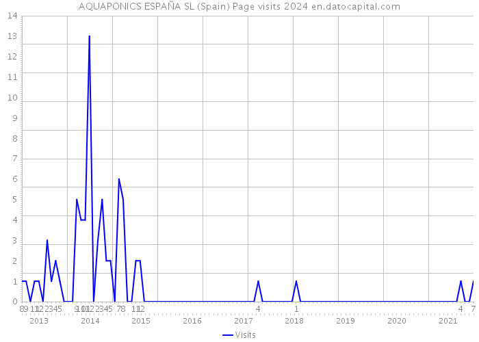 AQUAPONICS ESPAÑA SL (Spain) Page visits 2024 