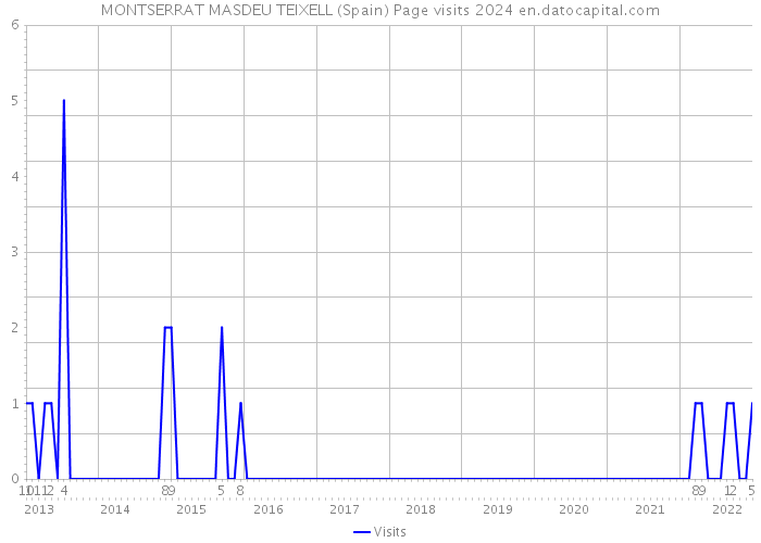 MONTSERRAT MASDEU TEIXELL (Spain) Page visits 2024 