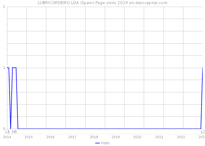 LUBRICORDEIRO LDA (Spain) Page visits 2024 