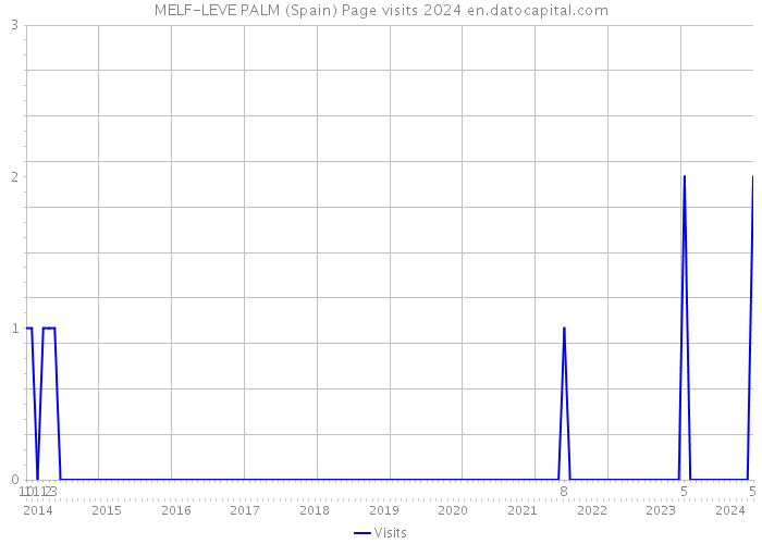 MELF-LEVE PALM (Spain) Page visits 2024 