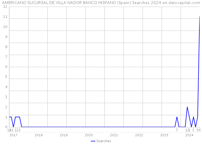 AMERICANO SUCURSAL DE VILLA NADOR BANCO HISPANO (Spain) Searches 2024 