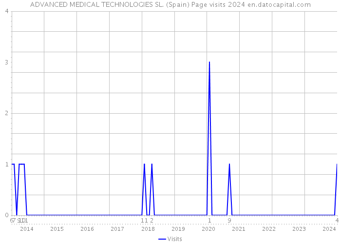 ADVANCED MEDICAL TECHNOLOGIES SL. (Spain) Page visits 2024 