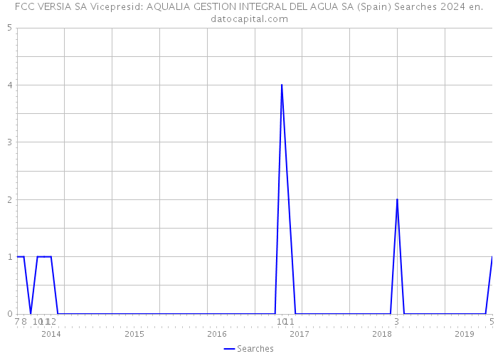 FCC VERSIA SA Vicepresid: AQUALIA GESTION INTEGRAL DEL AGUA SA (Spain) Searches 2024 