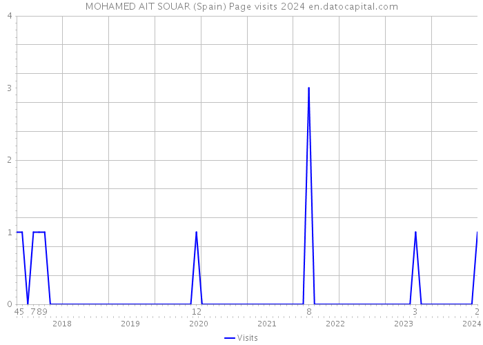 MOHAMED AIT SOUAR (Spain) Page visits 2024 