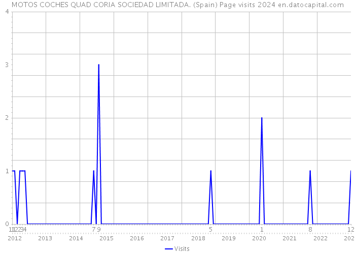 MOTOS COCHES QUAD CORIA SOCIEDAD LIMITADA. (Spain) Page visits 2024 