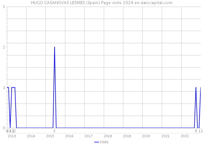 HUGO CASANOVAS LESMES (Spain) Page visits 2024 