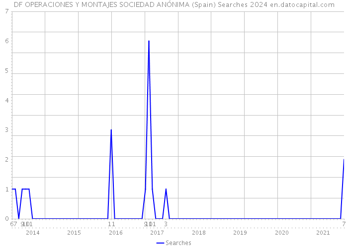 DF OPERACIONES Y MONTAJES SOCIEDAD ANÓNIMA (Spain) Searches 2024 