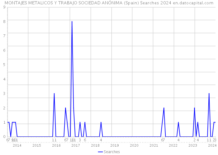 MONTAJES METALICOS Y TRABAJO SOCIEDAD ANÓNIMA (Spain) Searches 2024 