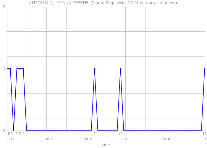 ANTONIO QUINTANA PRESTEL (Spain) Page visits 2024 