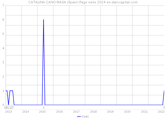 CATALINA CANO MASA (Spain) Page visits 2024 