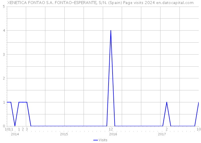 XENETICA FONTAO S.A. FONTAO-ESPERANTE, S/N. (Spain) Page visits 2024 